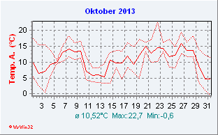 Oktober 2013  Temperatur