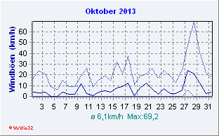 Oktober 2013 Wind