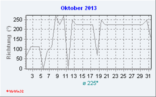 Oktober 2013 Windrichtung