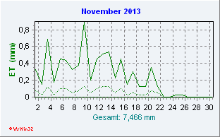 November 2013 Helligkeit