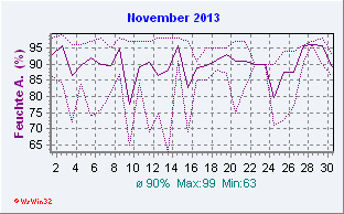 November 2013 Feuchte