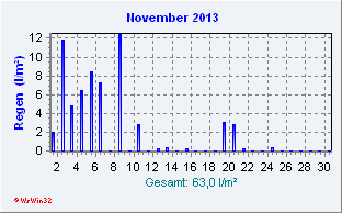 November 2013 Niederschlag