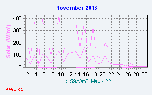 November 2013 Helligkeit