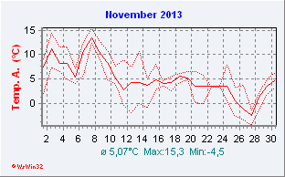 November 2013  Temperatur