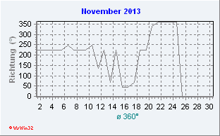 November 2013 Windrichtung