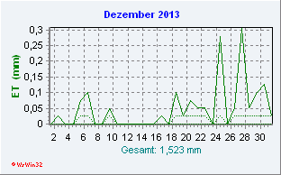 Dezember 2013 Helligkeit