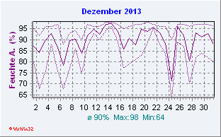 Dezember 2013 Feuchte