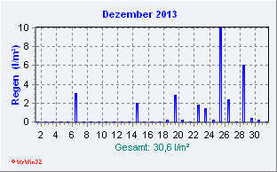 Dezember 2013 Niederschlag