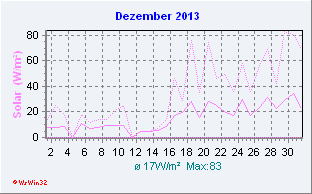 Dezember 2013 Helligkeit