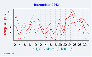 Dezember 2013  Temperatur