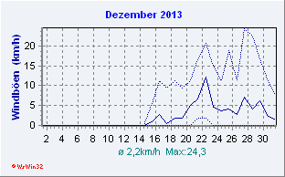 Dezember 2013 Wind