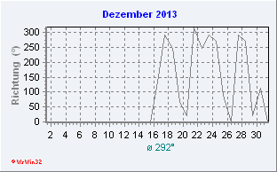 Dezember 2013 Windrichtung