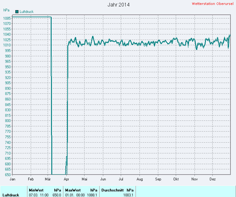 Durchschnittlicher Luftdruck 2014