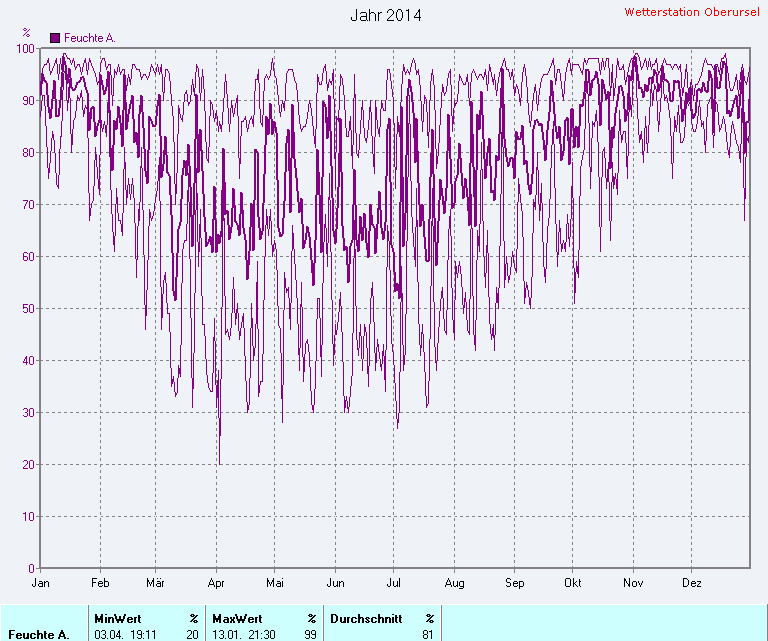 Durchschnittliche Luftfeuchte 2014