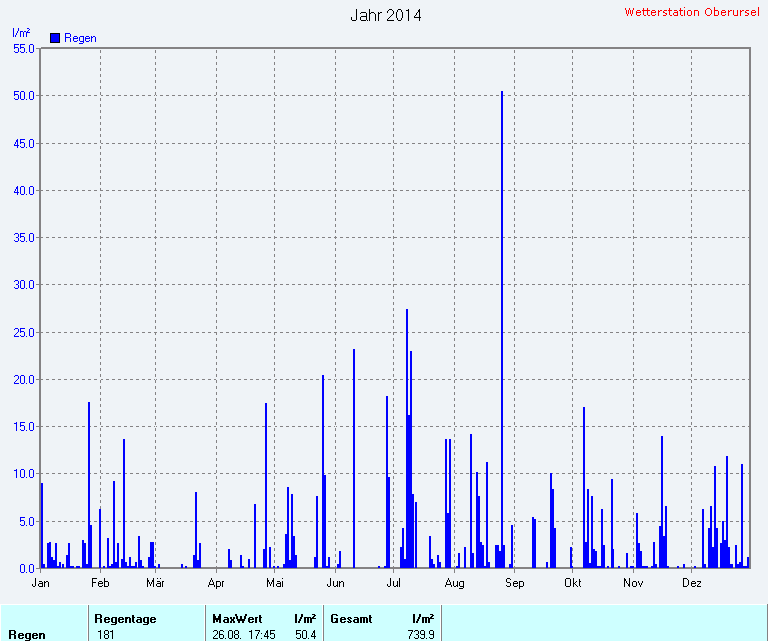 Regenmenge 2014