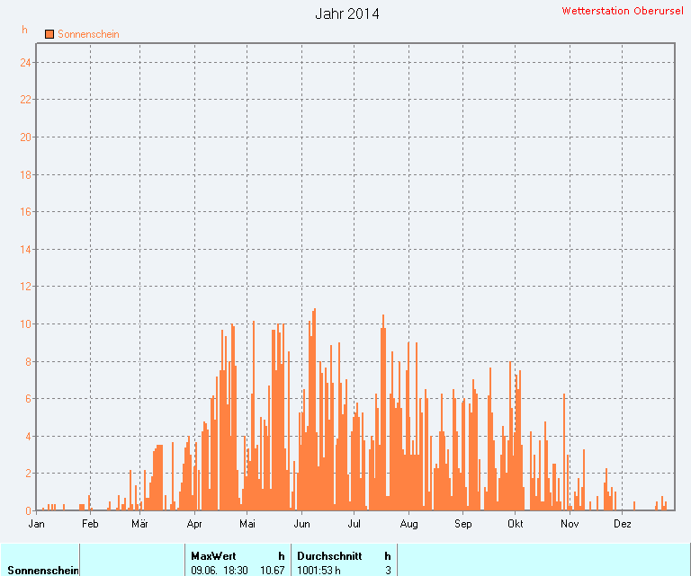 Windgeschwindigkeit 2014