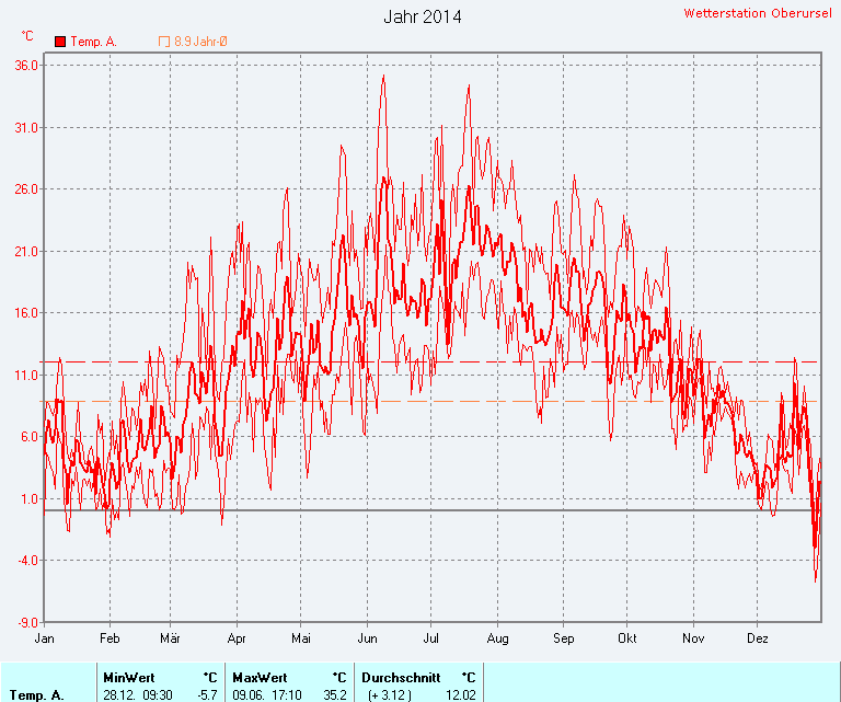 Durchschnittliche Temperatur 2014