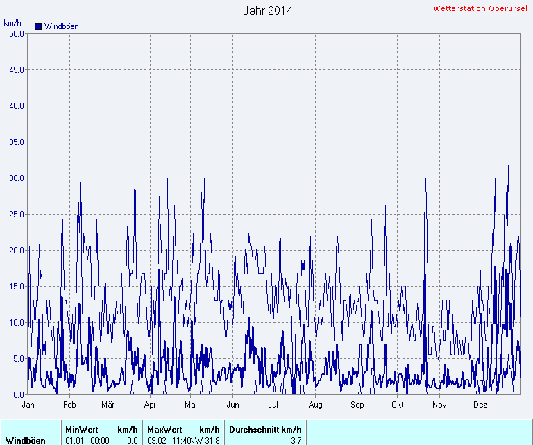 Windgeschwindigkeit 2014