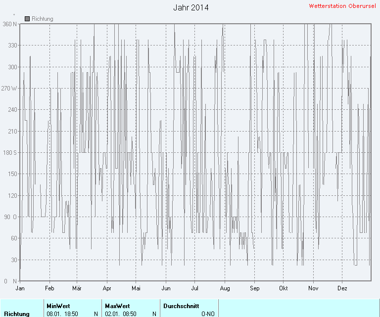 Windrichtung 2014