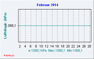Februar 2014 Luftdruck
