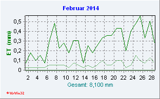 Februar 2014 Helligkeit