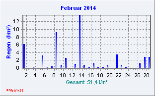 Februar 2014 Niederschlag