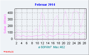 Februar 2014 Helligkeit