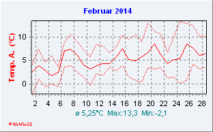 Februar 2014  Temperatur