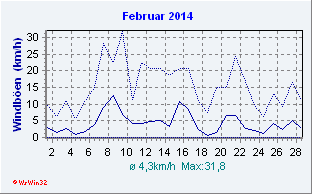 Februar 2014 Wind