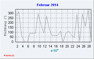 Februar 2014 Windrichtung