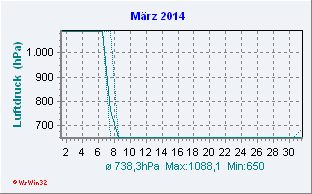 März 2014 Luftdruck