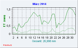 März 2014 Helligkeit