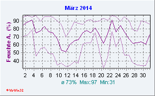 März 2014 Feuchte