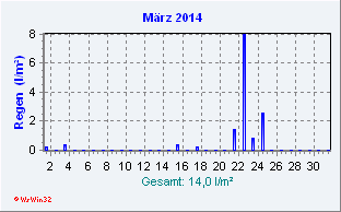 März 2014 Niederschlag