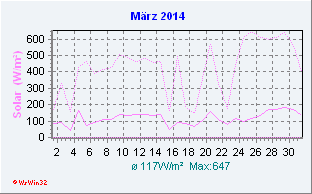 März 2014 Helligkeit