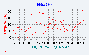März 2014  Temperatur