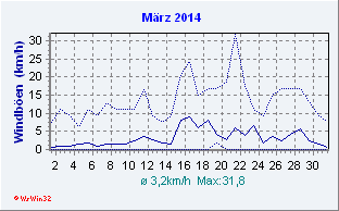 März 2014 Wind