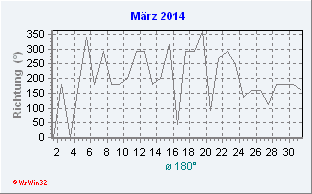 März 2014 Windrichtung