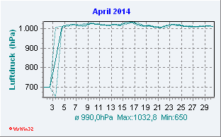April 2014 Luftdruck