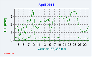 April 2014 Helligkeit