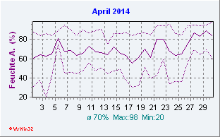 April 2014 Feuchte