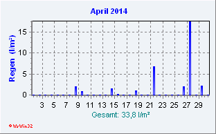 April 2014 Niederschlag