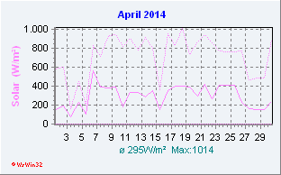 April 2014 Helligkeit