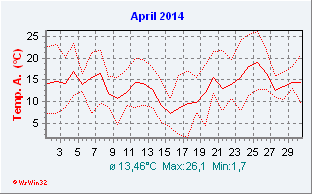 April 2014  Temperatur