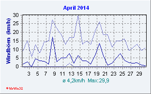 April 2014 Wind