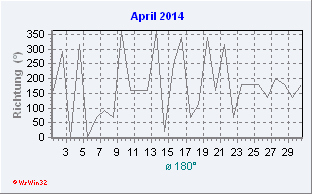 April 2014 Windrichtung
