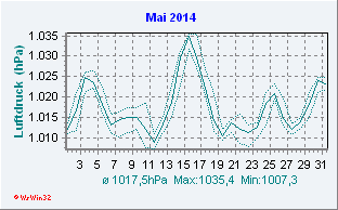 Mai 2014 Luftdruck