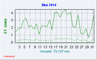 Mai 2014 Helligkeit