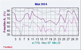 Mai 2014 Feuchte