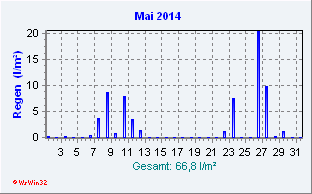 Mai 2014 Niederschlag